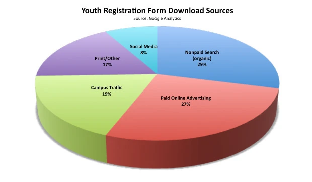 Pie chart showing sources of Xcelerate youth registration form downloads